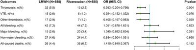 Efficacy and safety of direct oral anticoagulants for preventing venous thromboembolism in hospitalized cancer patients: a national multicenter retrospective cohort study